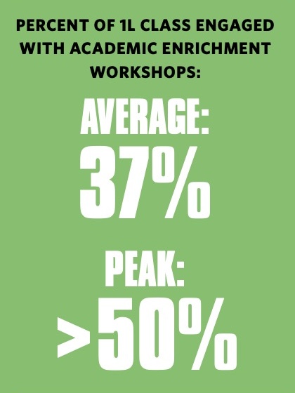 PERCENT OF 1L CLASS ENGAGED
WITH ACADEMIC ENRICHMENT
WORKSHOPS:
AVERAGE:
37%
PEAK:
>50%