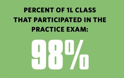 PERCENT OF 1L CLASS
THAT PARTICIPATED IN THE
PRACTICE EXAM:
98%