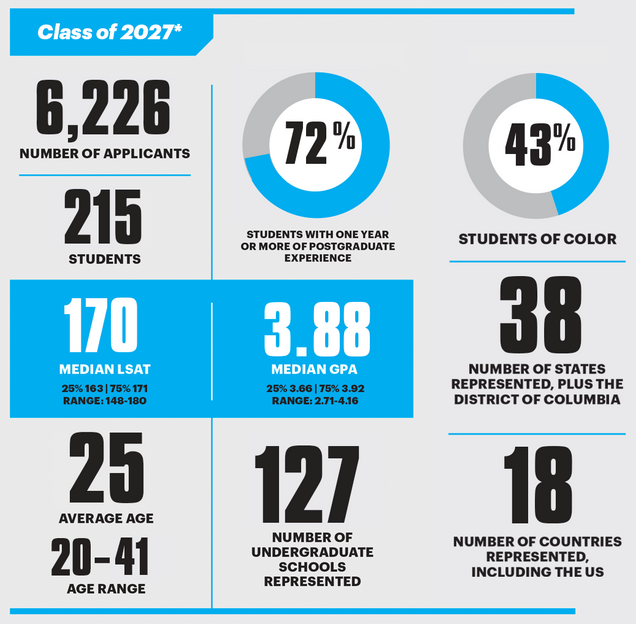 BU Law JD Class of 2027 Profile Data