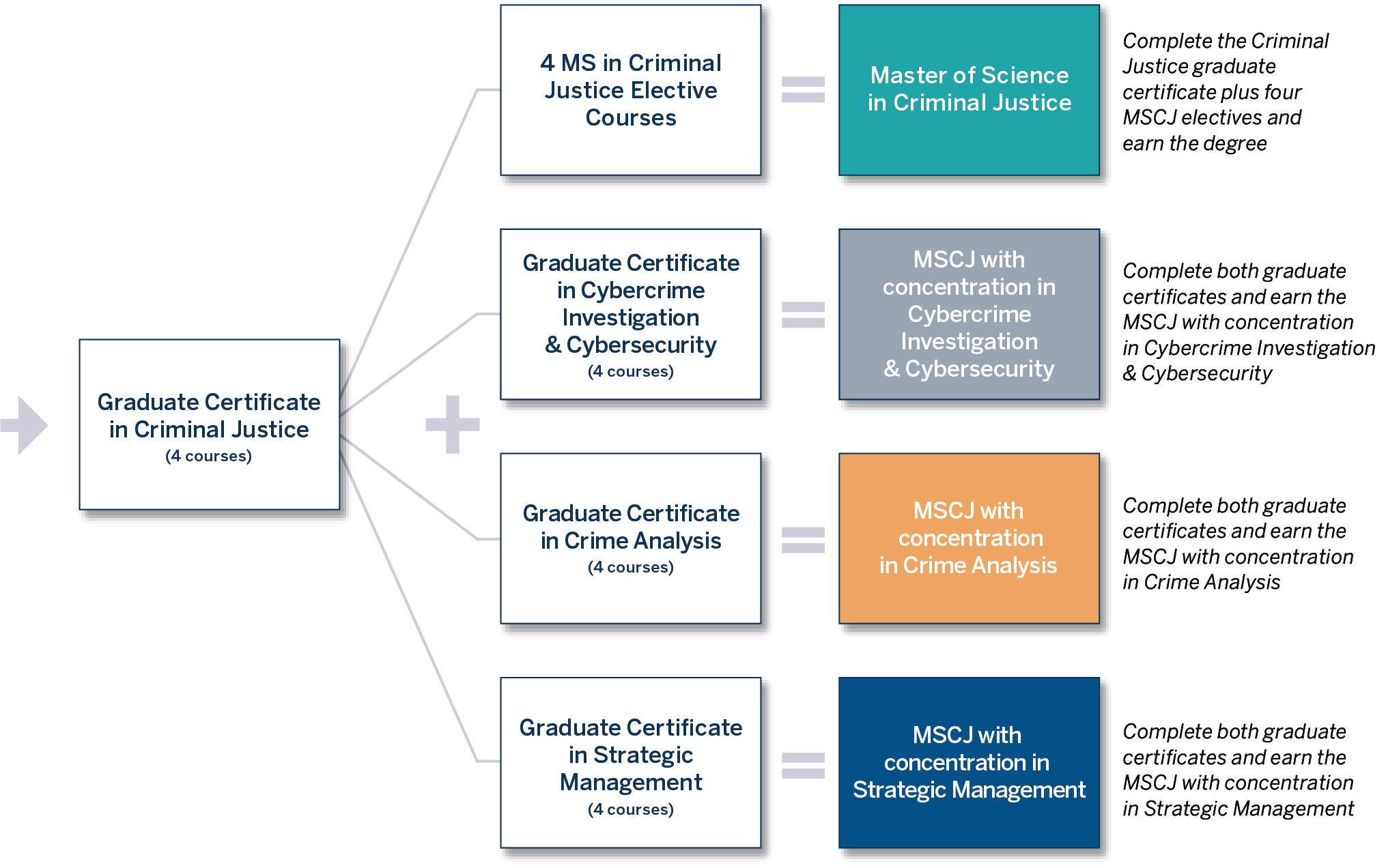 Criminal justice certificate to degree pathway chart