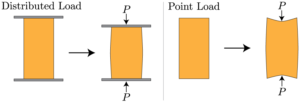 Mechanics of Materials: Axial Load » Mechanics of Slender Structures |  Boston University