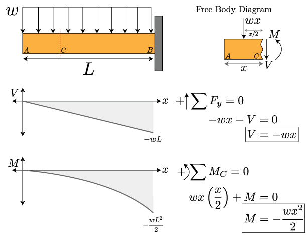 Mechanics of Materials: Bending – Normal Stress » Mechanics of Slender  Structures | Boston University