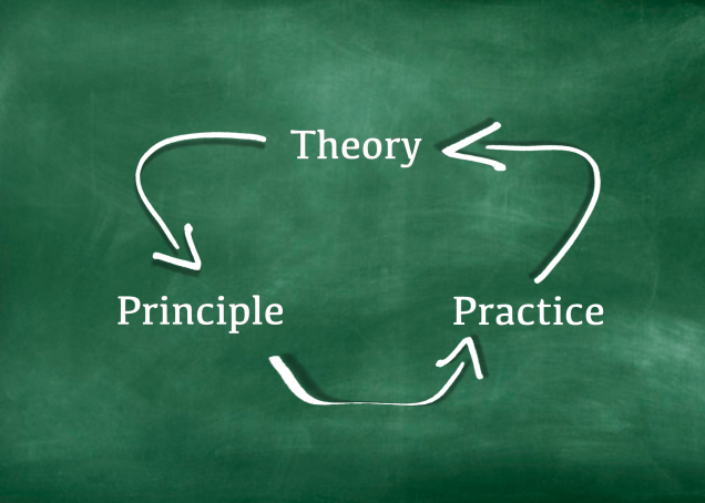 Diagram of theory pointing to principle, principle to practice, practice pointing to theory, etc.