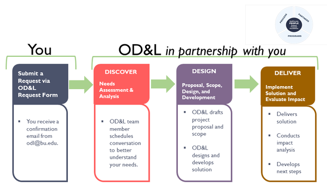 This image illustrates the key phases in OD&L's process providing a broad overview of the engagement.