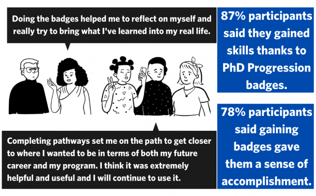 Data colected during the PhD Progression 2021 pilot project: 87 percent of the participants gained skills with badges, while 78 percent said gaining badges gave them a sense of accomplishment. The image also displays two testimonies of pilot participants who said they will keep on using the program in the future.