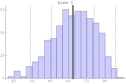 exam 3 results