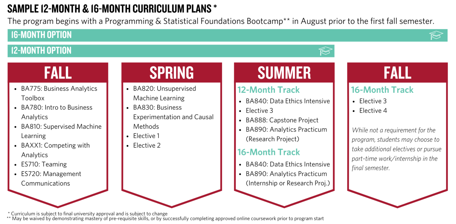 Sample 12-month and 16-month Curriculum plans for MSBA at BU Questrom