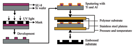 fabrication of chip