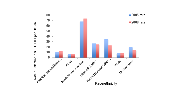 Created from Table 1 of Hall HI et al. HIV Infection—United States, 2005 and 2008. MMWR January 14, 2011. Available at: http://www.cdc.gov/mmwr/preview/mmwrhtml/su6001a19.htm?s_cid=su6001a19_w. Figure 10. Estimated rate of HIV infection diagnoses among persons aged ≥13 years—CDC's national HIV surveillance system, 37 states, 2005 and 2008.