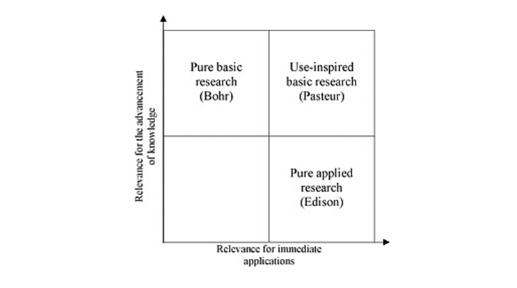 Figure 1: Stokes DE. Pasteur’s Quadrant. Basic science and technological innovation. Brookings Institute 1997.
