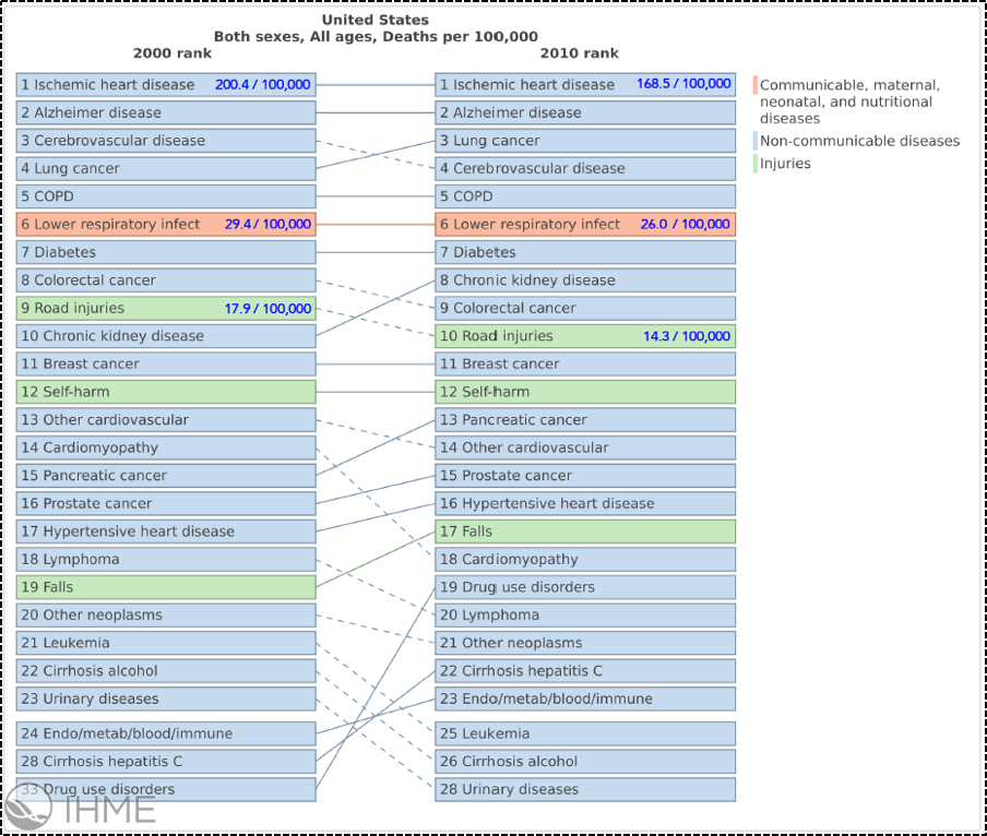 Figure 1: Top Causes of Death in the United States in 2000 and Their Relative Position in 2010