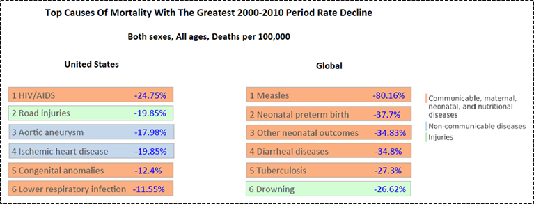Figure 3: Top Causes of Mortality with the Greatest Rate Decline in the Period of 2000–2010