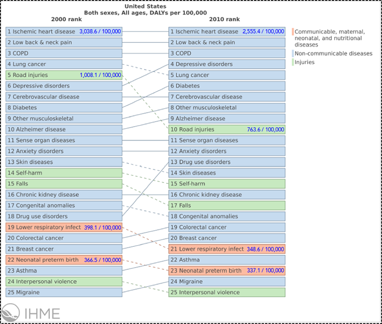 Figure 4: Top Causes of Disability Adjusted Life Years (DALYs) in the United States in 2000 and Their Relative Position in 2010