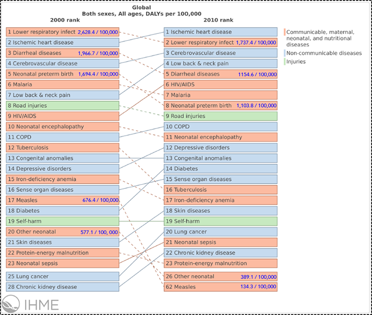 Figure 5: Top Causes of Disability Adjusted Life Years (DALYs) Globally in 2000 and Their Relative Position in 2010