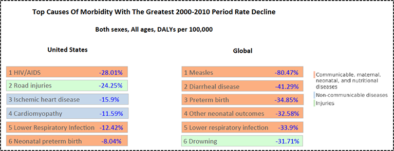 Figure 6: Top Causes of Disability Adjusted Life Years (DALYs) with the Greatest Rate Decline in the Period of 2000–2010