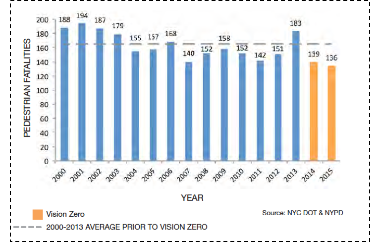 Figure 1: Vision Zero. Year 2 report. March 2016.