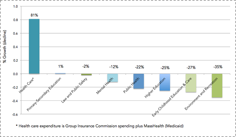 Change in Massachusetts state government spending, 2001–2014.