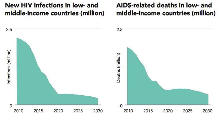 the-global-burden-of-hiv-aids-fig2