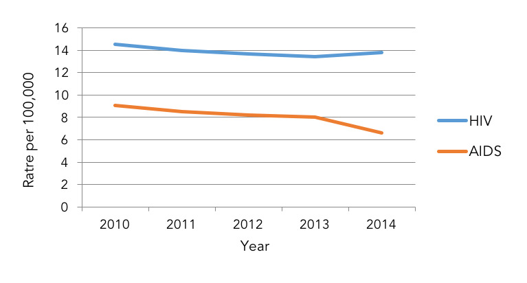 Figure 4. HIV infection and stage 3 (AIDS) diagnoses, 2010–-2014, United States. Data from the CDC GIV Surveillance Report. Centers for Disease Control and Prevention. HIV Surveillance Report, 2014; vol. 26. http://www.cdc.gov/hiv/pdf/library/reports/surveillance/cdc-hiv-surveillance-report-us.pdf Published November 2015. Accessed November 21, 2016.