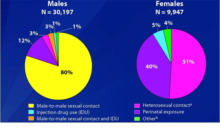 The Global Burden Of Hivaids Sph 