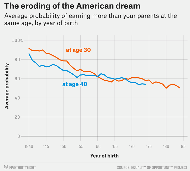Figure 1. The eroding of the American dream Casselman B. Inequality is Killing the American Dream. FiveThirtyEight. December 8, 2016. http://fivethirtyeight.com/features/inequality-is-killing-the-american-dream/?ex_cid=538twitter Accessed January 5, 2016.