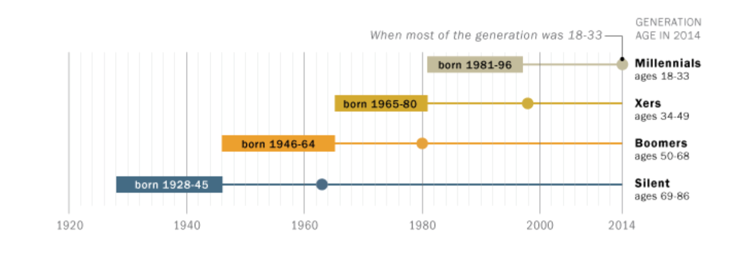 Figure 2. The generations defined Patten E, Fry R. How Millennials today compare with their grandparents 50 years ago. Pew Research Center Web Site. http://www.pewresearch.org/fact-tank/2015/03/19/how-Millennials-compare-with-their-grandparents/ Accessed March 3, 2017.