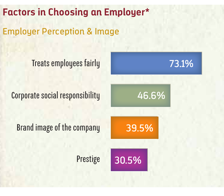 Figure 7. Factors in choosing an employer (*respondents ranked factors on a scale of least-to-most important) The National Society of High School Scholars. 2016 Millennial Career Survey. https://www.nshss.org/media/71029/2016-NSHSS-Millennial-Career-Survey.pdf Accessed March 6, 2017.