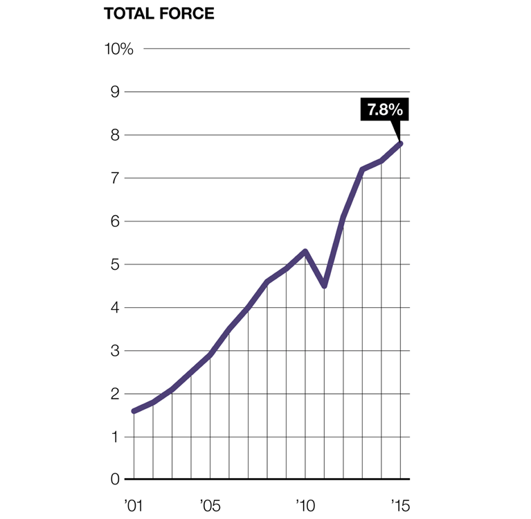 Figure 2. Percent of total active-duty military personnel deemed overweight, from 2001—2015 Tilghman A. The US military has a huge problem with obesity and it’s only getting worse. Military Times. September 11, 2016. http://www.militarytimes.com/articles/the-us-military-has-a-huge-problem-with-obesity-and-its-only-getting-worse Accessed March 8, 2017.