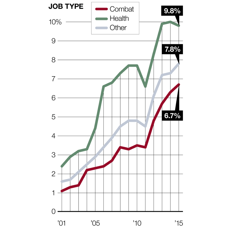 Figure 3. Percent of military personnel deemed overweight, by job type, from 2001—2015 Tilghman A. The US military has a huge problem with obesity and it’s only getting worse. Military Times. September 11, 2016. http://www.militarytimes.com/articles/the-us-military-has-a-huge-problem-with-obesity-and-its-only-getting-worse Accessed March 8, 2017.