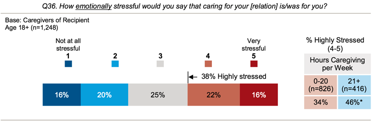 Figure 4. Emotional Stress of Caregiving AARP Public Policy Institute, National Alliance for Caregiving. Caregiving in the US 2015. NAC and AARP Public Policy Institute; 2015.