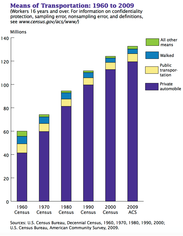 Figure 4. Means of transportation: 1960 to 2009 McKenzie B, Rapino M. Commuting in the United States: 2009 American Community Survey Reports. US Census Bureau; Washington DC: 2011. https://www2.census.gov/library/publications/2011/acs/acs-15.pdf Accessed May 30, 2017.