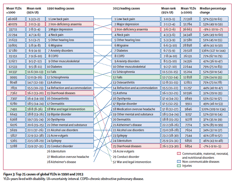 Figure 1. Top 25 Causes of Global Years Lost to Disability, 1990—2013 Global Burden of Disease Study 2013 Collaborators. Global, regional, and national incidence, prevalence, and years lived with disability for 301 acute and chronic diseases and injuries in 188 countries, 1990—2013: a systematic analysis for the Global Burden of Disease Study 2013. The Lancet. 2015; 386(9995): 743—800.