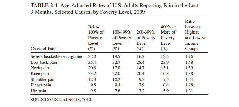 Figure 4. Age-Adjusted Rates of US Adults Reporting Pain by Poverty Level From: IOM (Institute of Medicine). 2011. Relieving Pain in America: A Blueprint for Transforming Prevention, Care, Education, and Research. Washington, DC: The National Academies Press.