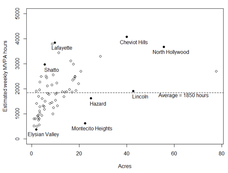 Figure 4. Moderate-to-vigorous physical activity in neighborhood parks, by size Cohen D, Derose KP, Han B, Williamson S, Marsh T, Raaen L. City of Los Angeles Neighborhood Parks: Research Findings and Policy Implications (2003—2015). Santa Monica, CA: RAND Corporation; 2016.