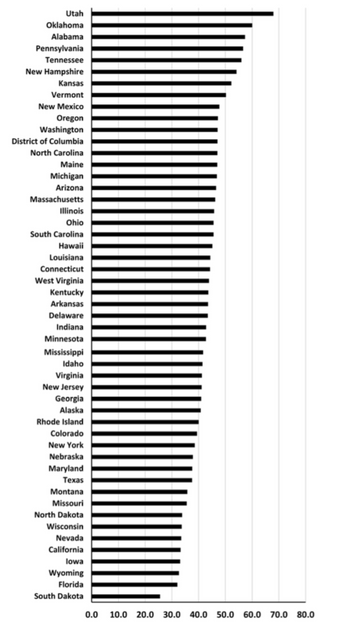 States ranked most to least restrictive alcohol policies: Utah, Oklahoma, Alabama, Pennsylvania, Tennessee, New Hampshire, Kansas, Vermont, New Mexico, Oregon, Washington, DC, North Carolina, Maine, Michigan, Arizona, Massachusetts, Illinois, Ohio, South Carolina, Hawaii, Louisiana, Connecticut, West Virginia, Kentucky, Arkansas, Delaware, Indiana, Minnesota, Mississippi, Idaho, Virginia, New Jersey, Georgia, Alaska, Rhode Island, Colorado, New York, Nebraska, Maryland, Texas, Montana, Missouri, North Dakota, Wisconsin, Nevada, California, Iowa, Wyoming, Florida, South Dakota.