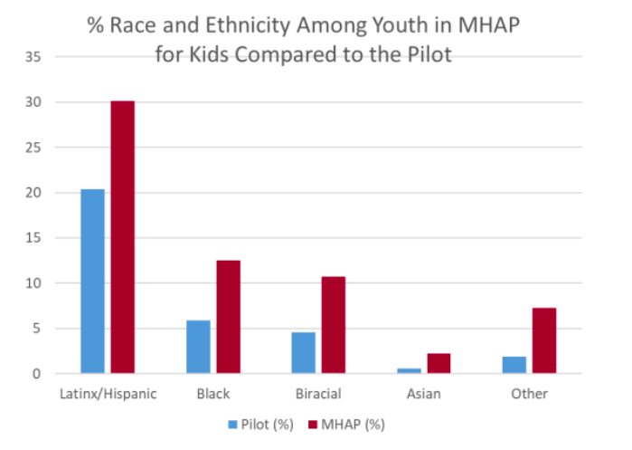 Graph showing increase in youth of color served by the MHAP for Kids program compared to the pilot. Hispanic/Latinx youth make up the largest group of youths of color served, at 30%.