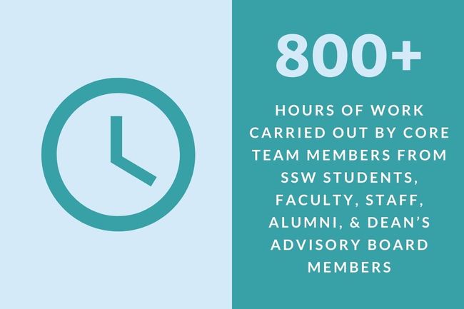 800+ Hours of work carried out by core team members from SSW students, faculty, staff, alumni, & Dean’s Advisory Board Members