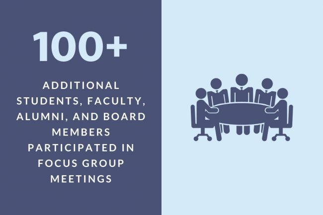 100+ Additional students, faculty, alumni, and board members participated in focus group meetings