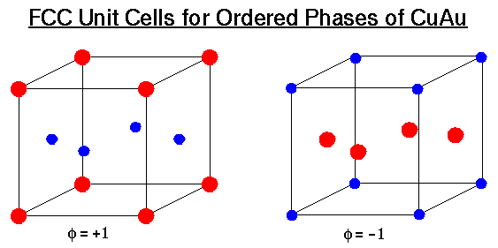 FCC Unit Cells for Ordered Phases of CuAu, described below