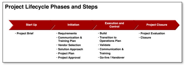 Project Management Lifecycle Phases and Steps