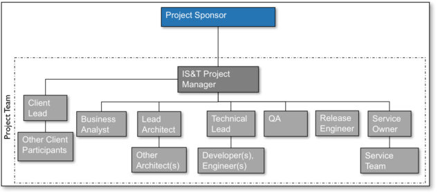 Project management team tree