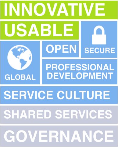 Graphic of Tech Plan Principles, which are Innovate, Usable, Secure, Global, Open, Secure, Professional Development , Service Culture, Shared Services and Governance